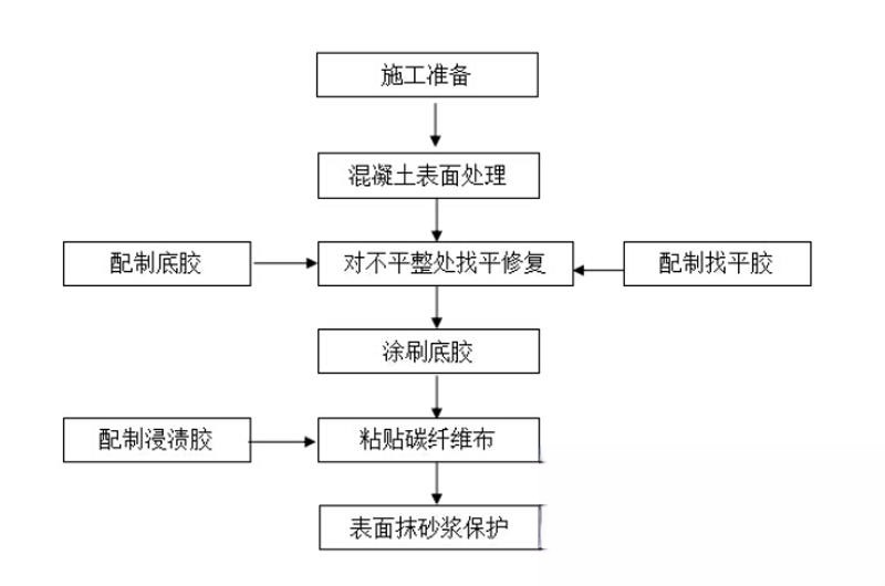 永仁碳纤维加固的优势以及使用方法